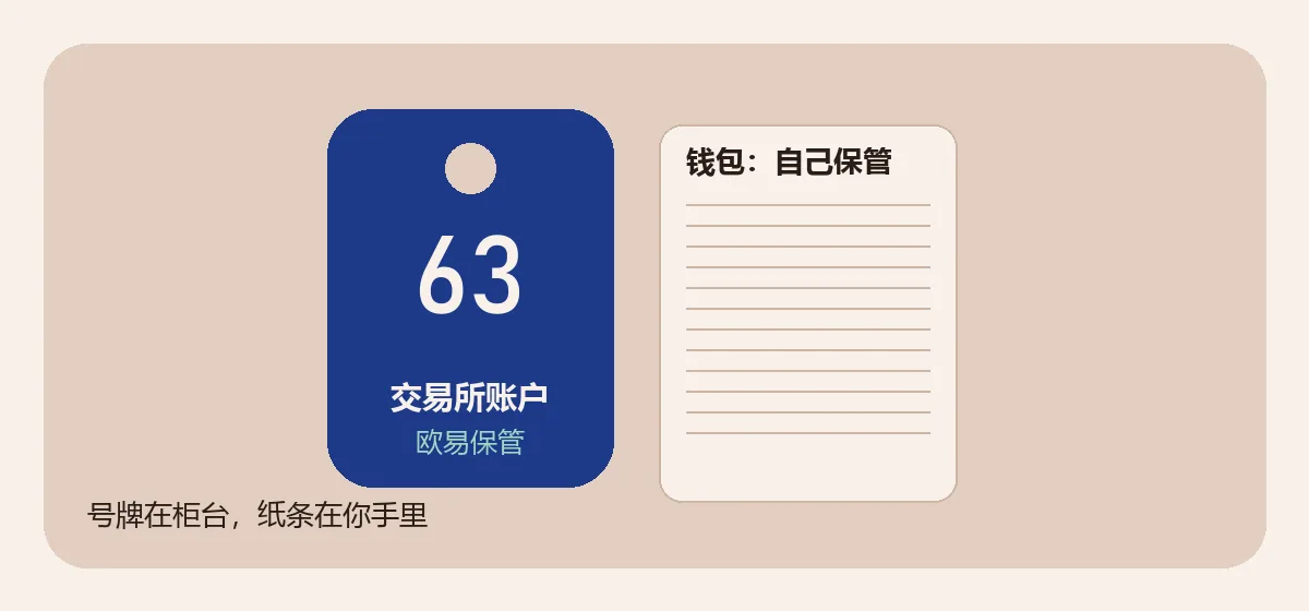 左边一块深蓝色圆角号牌，写着交易所账户、欧易保管；右边一张带横线的空白纸条，写着钱包：自己保管